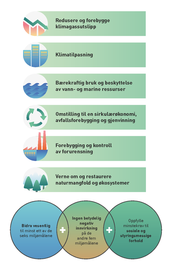 Illustrasjon - forordningen definerer seks klima- og miljømål som økonomiske aktiviteter kan bidra til oppnåelsen av