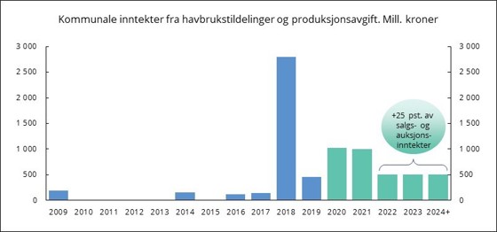 figur inntekter havbruk