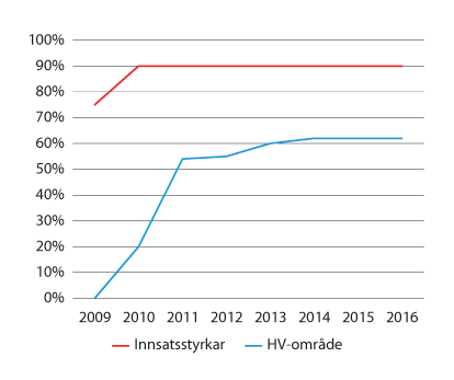 Figur 3.5 Utvikling i Heimevernet si trening
