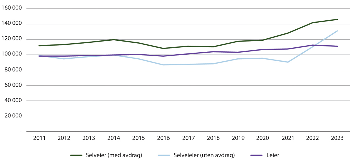 Figur 19.1 Gjennomsnittlige boutgifter omregnet til 2023-kroner for selveiere (inkludert avdrag) og leiere, samt bokostnad for selveiere (eksklusive avdrag)