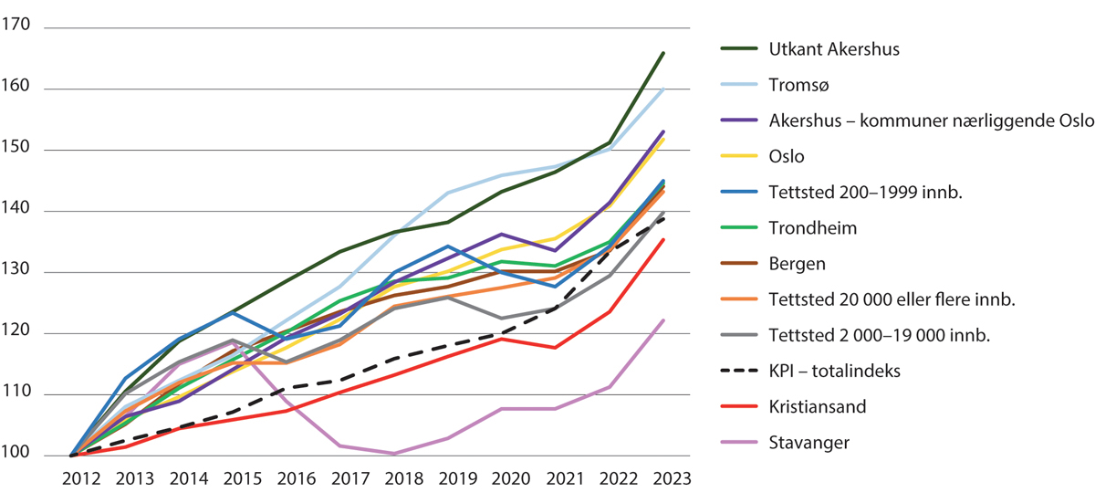 Figur 19.3 Indeksert utvikling i predikert leie for en 2-roms bolig på 50 m2 og utviklingen i konsumprisindeksen (totalindeks) (oktober 2012=100)