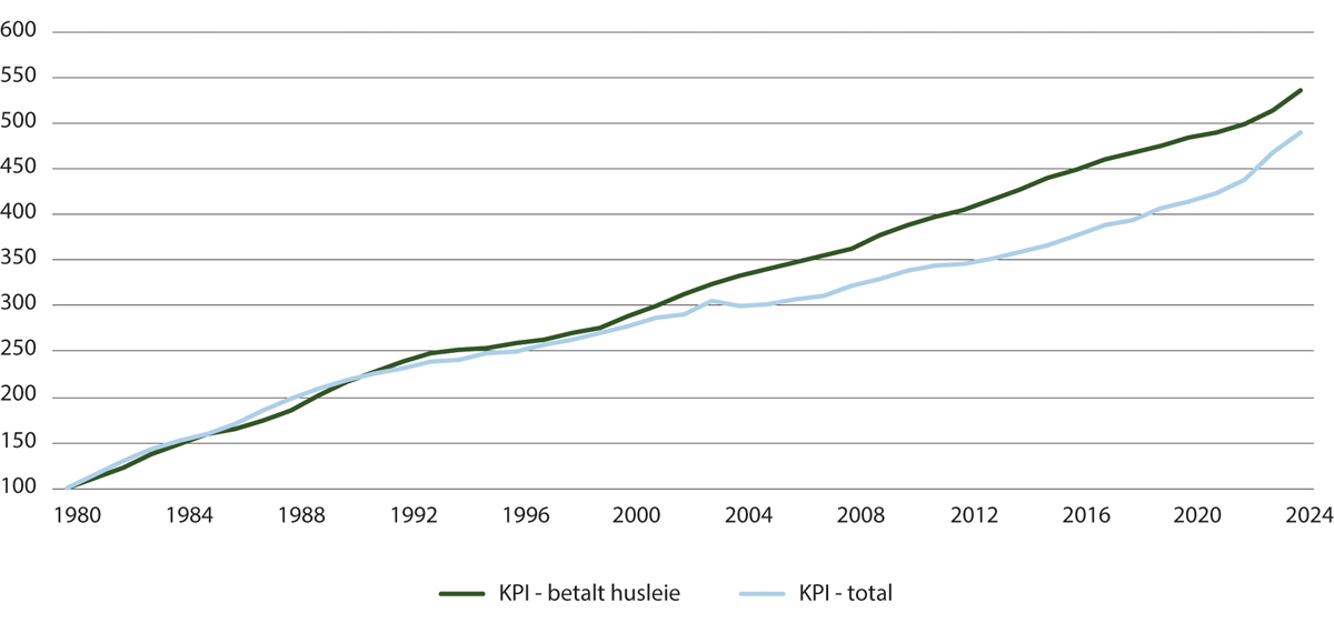 Figur 19.6 Konsumprisindeks, totalindeks og konsumgruppe betalt husleie, indeksert (januar 1980=100)