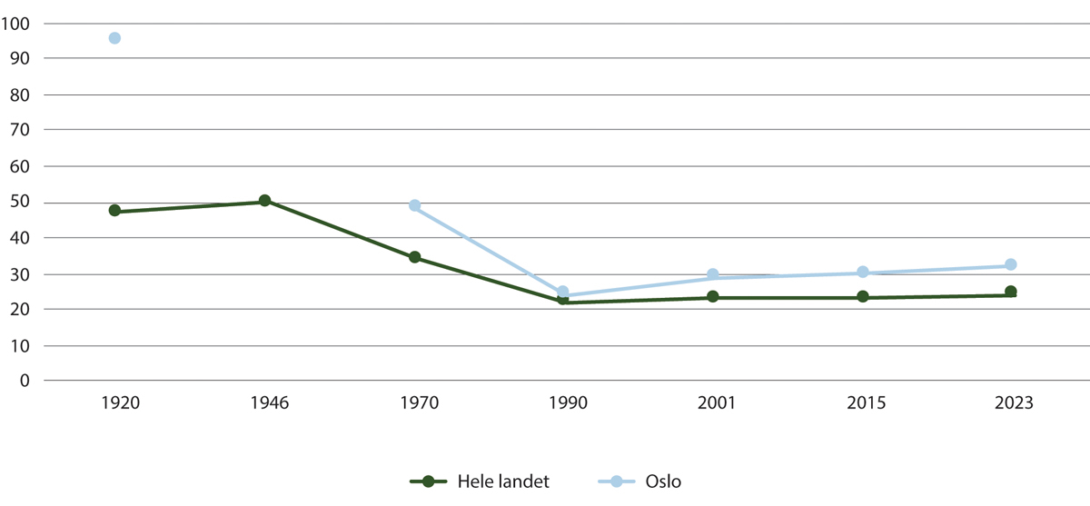 Figur 4.1 Andel husholdninger som leier, i Norge totalt og i Oslo 1920–2023 (prosent)