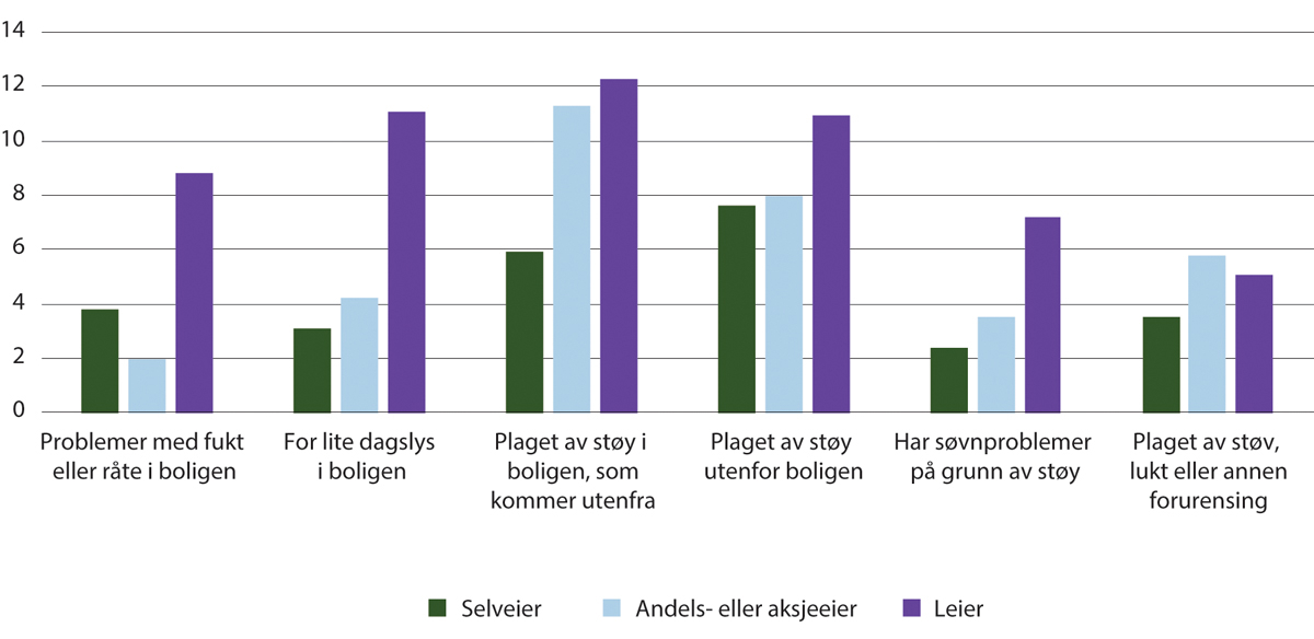 Figur 5.2 Utvalgte parametere fra levekårsundersøkelsen 2023, andel husholdninger (prosent)