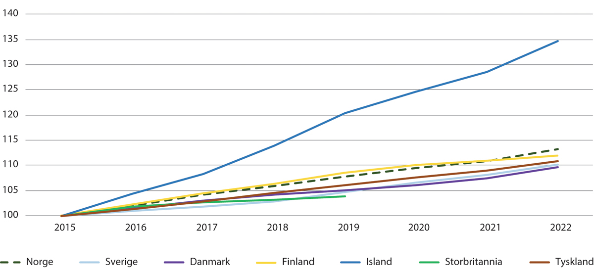 Figur 8.3 Indeksert husleieutvikling for landene i Norden, og i tillegg Storbritannia og Tyskland for perioden 2015–2022 (2015=100)