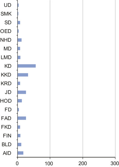 Figur 5.3 Tal på forvaltningsorgan etter departement 2008 (N = 246)