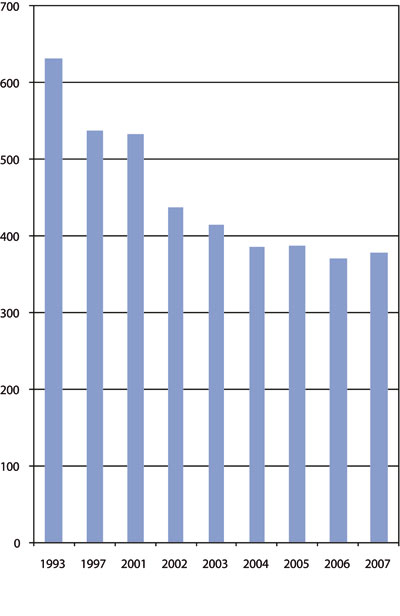 Figur 5.5 Samla tal for statlege kollegiale organ over tid.