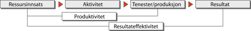 Figur 6.3 Den faglege modellen for StatRes