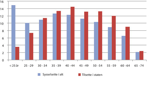 Figur 7.2 Aldersfordeling for tilsette i staten samanlikna med sysselsette
 i Noreg i alt i 2008 (i prosent)