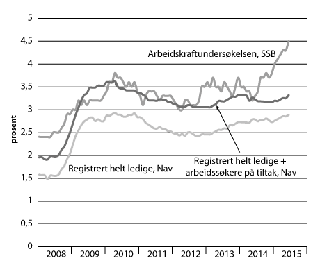 Figur 3.1 Arbeidsledighet. AKU og registrert ledige. Pst. av arbeidsstyrken
.