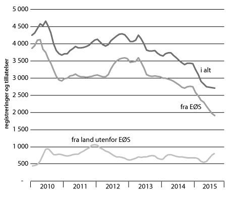 Figur 3.2 Arbeidsrelatert innvandring.
