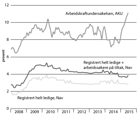 Figur 3.3 Arbeidsledighet blant unge 15–24 år. AKU-ledighet og registrert ledighet. 
