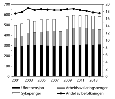 Figur 3.5 Antall mottakere av sykepenger, arbeidsavklaringspenger1 og uførepensjon (venstre akse) og mottakere av disse ytelsene som andel av befolkningen 18–66 år (høyre akse), korrigert for at man kan motta mer enn en ytelse samtidig. Antall i tusen. Andel i...