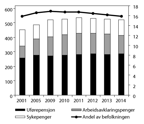 Figur 3.7 Estimat på antall tapte årsverk1 knyttet til mottak av helserelaterte ytelser (venstre akse) og som andel av befolkningen 18–66 år (høyre akse). Antall i tusen. Andel i pst. Årsgjennomsnitt 2001, 2005, 2009–2014.
