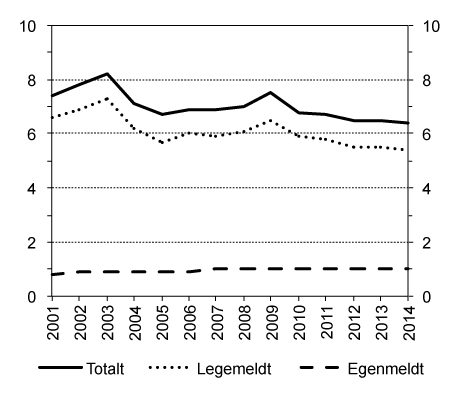 Figur 6.2 Utviklingen i sykefraværsprosenten. Årstall 2001–2014.
