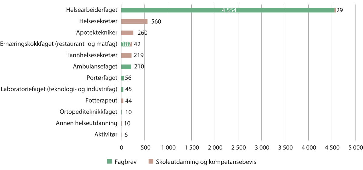 Figur 10.3 Fullførte utdanninger på videregående skole og oppnådde fagbrev 2021
