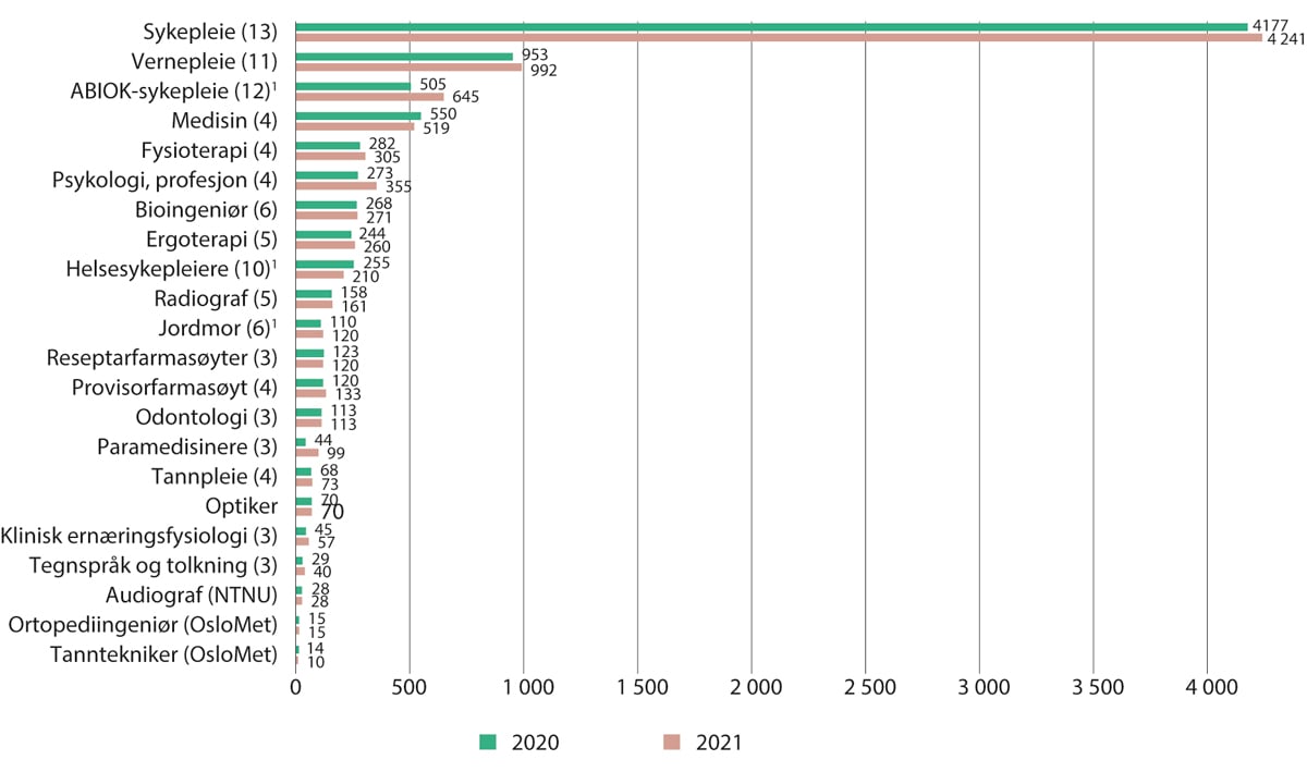 Figur 10.7 Fullførte utdanninger. 2020 og 2021
