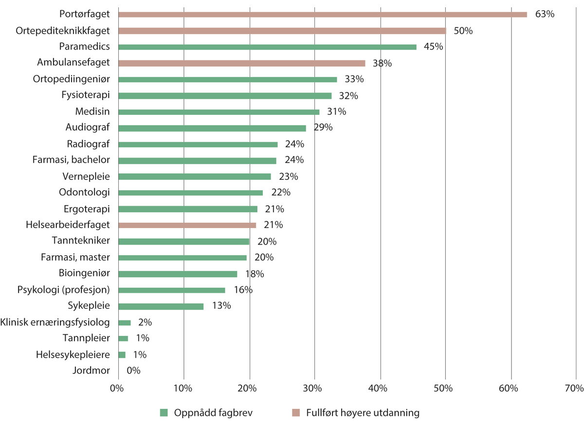 Figur 10.9 Andel menn blant elever som oppnår fagbrev og studenter som fullfører helsefaglige utdanninger. 2020/2021
