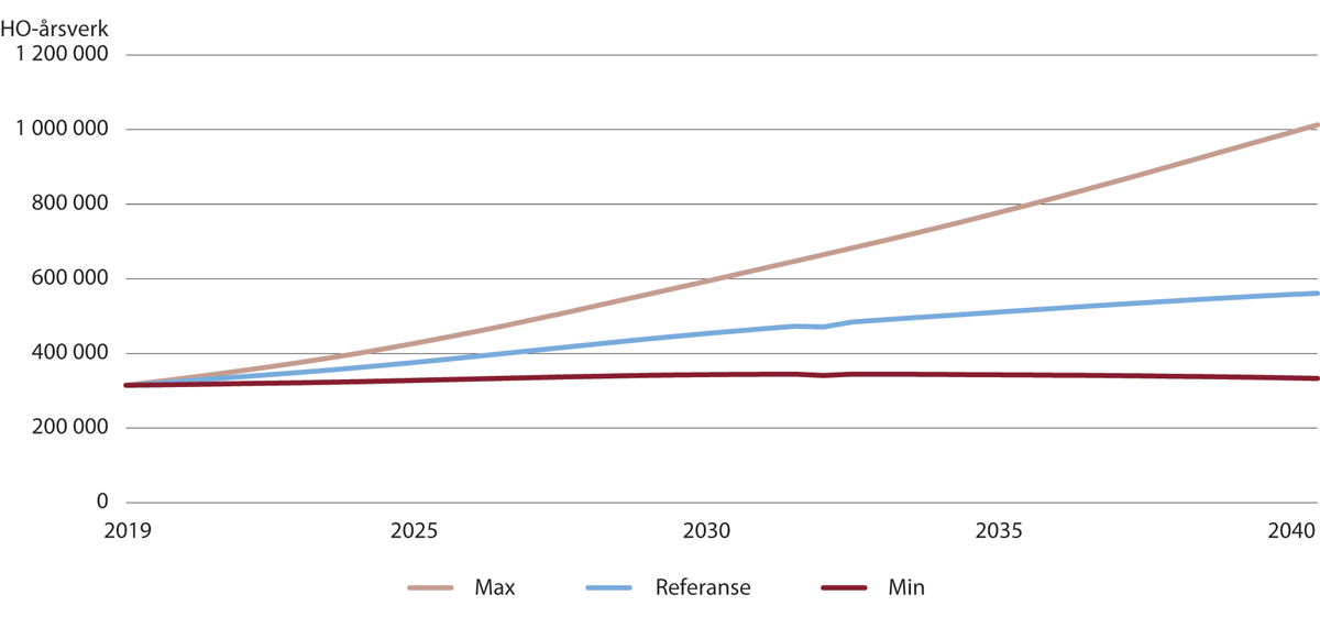 Figur 13.2 Fremskrivninger av helse- og omsorgsårsverk i fire vekstalternativer for etterspørsel etter tjenester. 2019–2060
