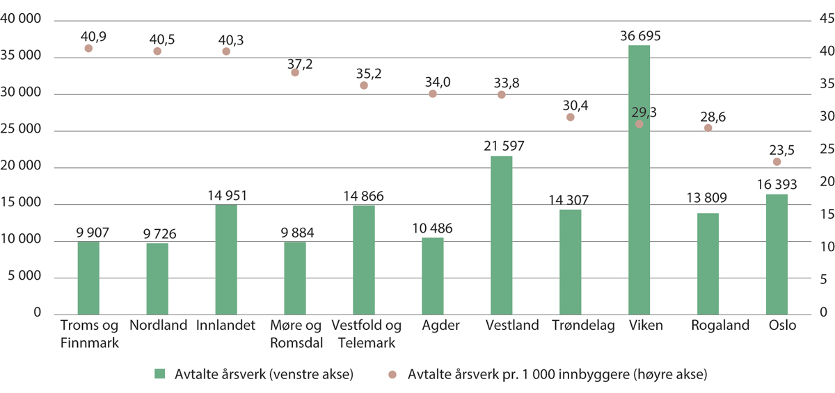 Figur 4.11 Avtalte årsverk i kommunale helse- og omsorgstjenester og avtalte årsverk pr. 1 000 innbyggere, fordelt på fylke. 2021
