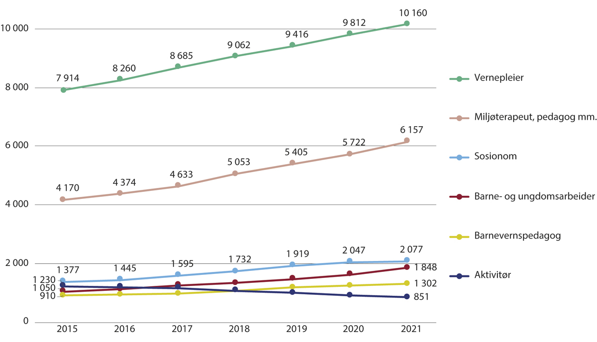 Figur 4.13 Avtalte årsverk for vernepleiere og sosialpersonell i de kommunale helse- og omsorgstjenestene. 2015–2021