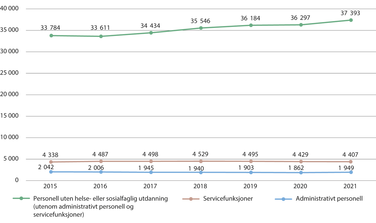 Figur 4.14 Avtalte årsverk i kommunale helse- og omsorgstjenester for personell uten helse- eller sosialutdanning, servicefunksjoner og administrativt personell
. 2015–2021 