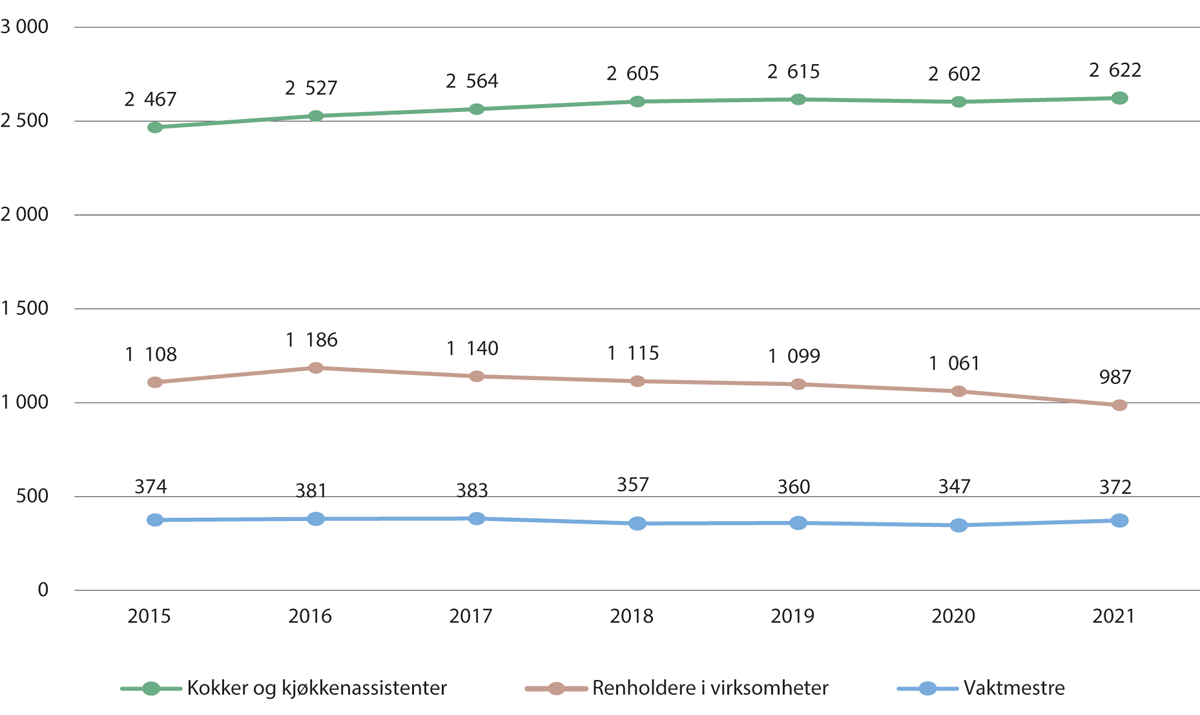 Figur 4.15 Avtalte årsverk i servicefunksjoner i de kommunale helse- og omsorgstjenestene. 2015–2021