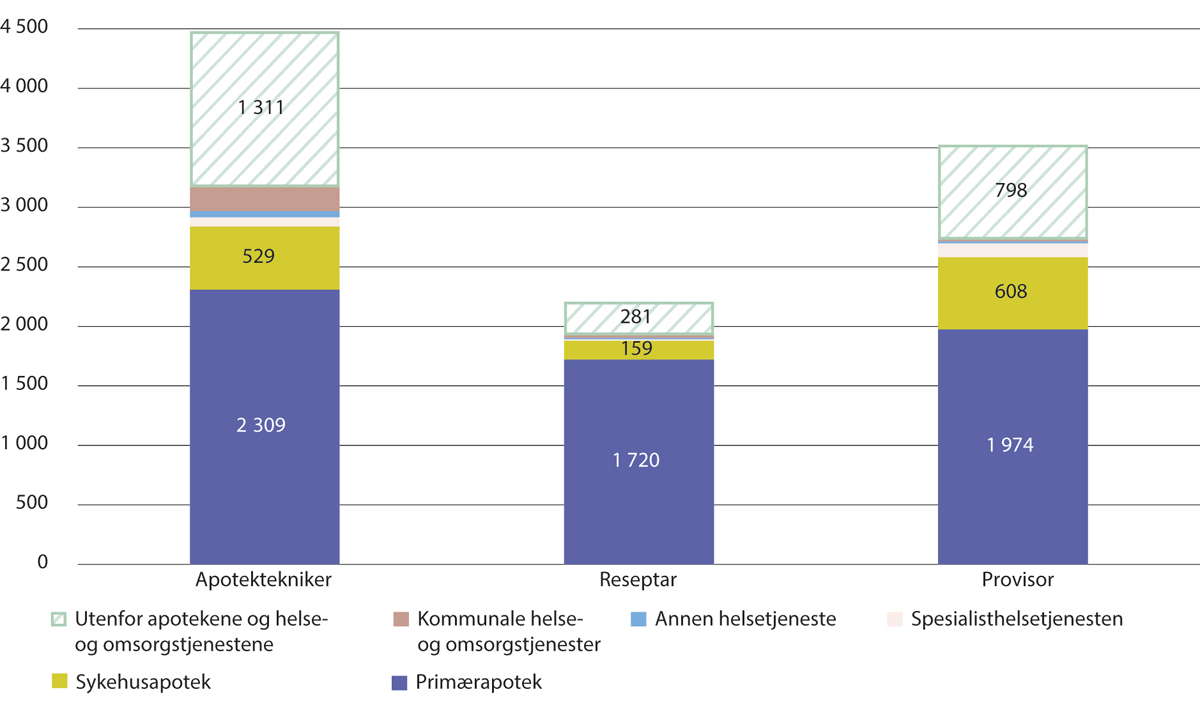 Figur 4.16 Avtalte årsverk for apotekteknikere, reseptarfarmasøyter og provisorfarmasøyter. 2021
