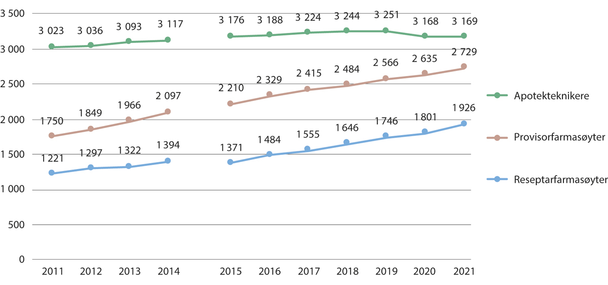 Figur 4.17 Avtalte årsverk for apotekteknikere og farmasøyter i apotek og helse- og omsorgstjenester.  2011–2021
