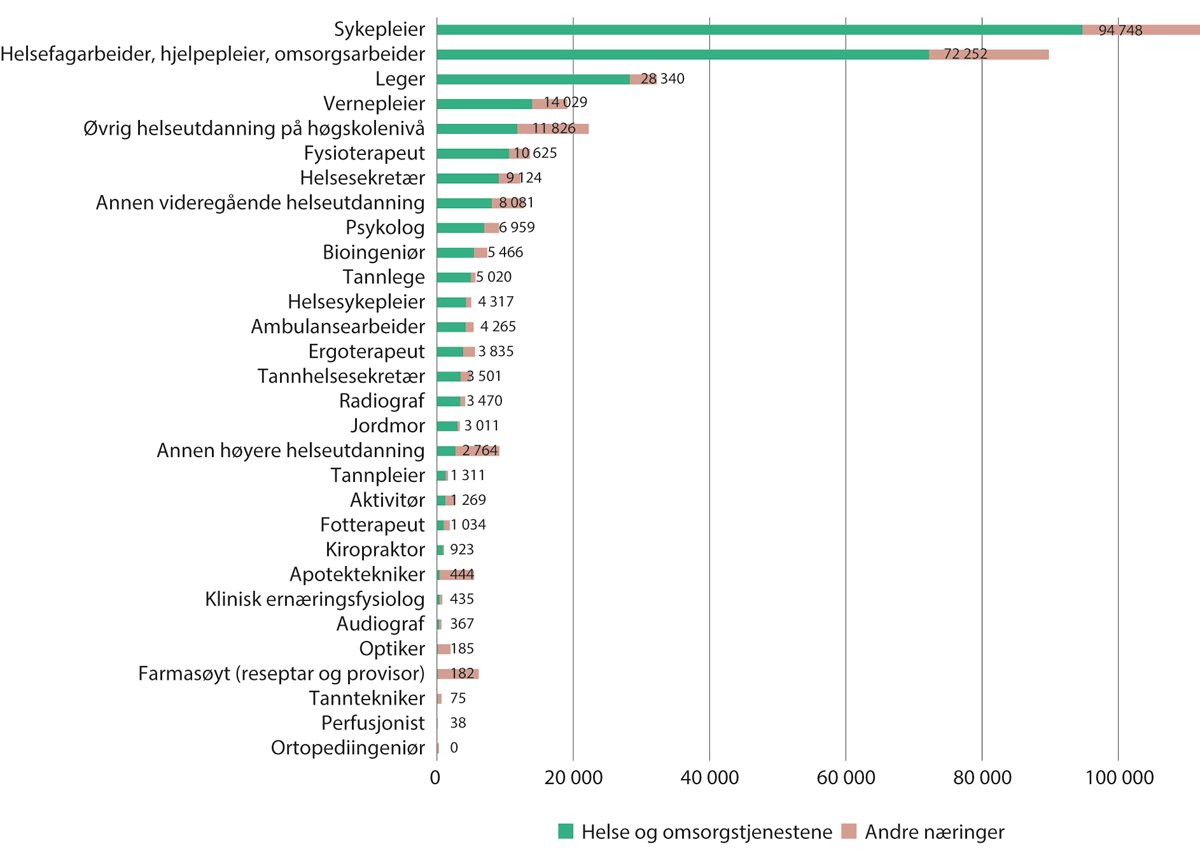 Figur 4.2 Sysselsatte med helsefaglig utdanning, fordelt på helse- og omsorgstjenestene og andre næringer. 2021
