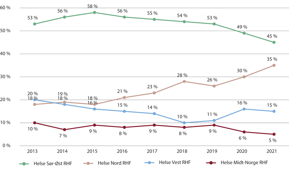 Figur 4.20 Helseregionenes andel av totale innleietimer i spesialisthelsetjenesten. 2013–2021
