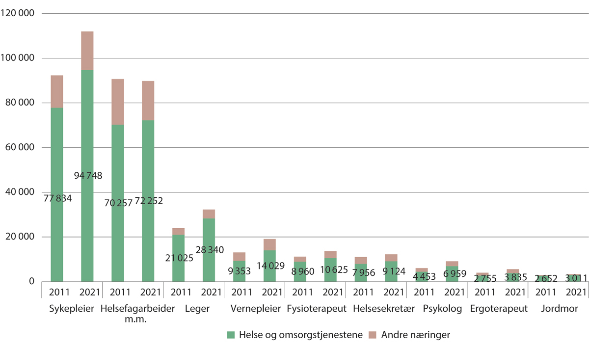 Figur 4.3 Sysselsatte med utvalgte helsefaglige utdanninger, fordelt på helse- og omsorgstjenestene og andre næringer. 2011 og 2021