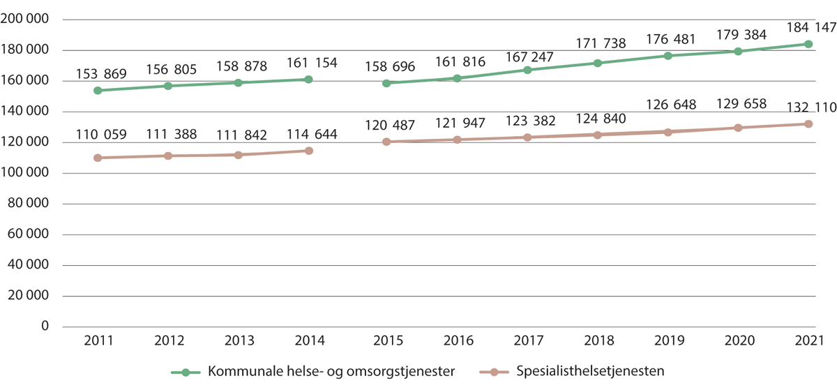 Figur 4.4 Avtalte årsverk i spesialisthelsetjenesten og kommunale helse- og omsorgstjenester. 2011–2021