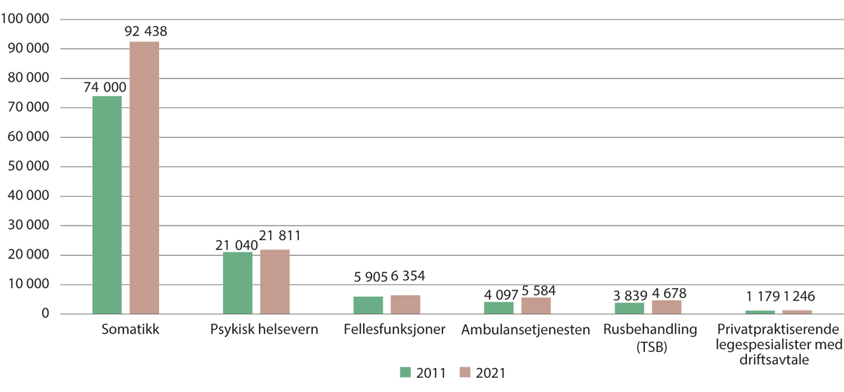 Figur 4.5 Avtalte årsverk i spesialisthelsetjenesten, fordelt på tjenesteområder. 2011og 2021
