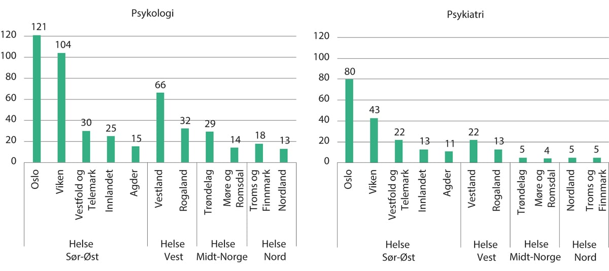 Figur 4.6 Antall avtalespesialister (driftsavtaler) i psykologi og psykiatri. 2022
