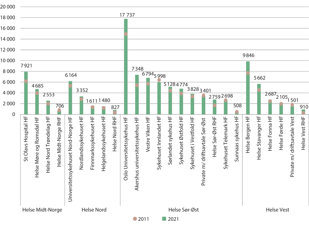 Figur 4.7 Avtalte årsverk i spesialisthelsetjenesten, fordelt på helseforetak. 2011 og 2021
