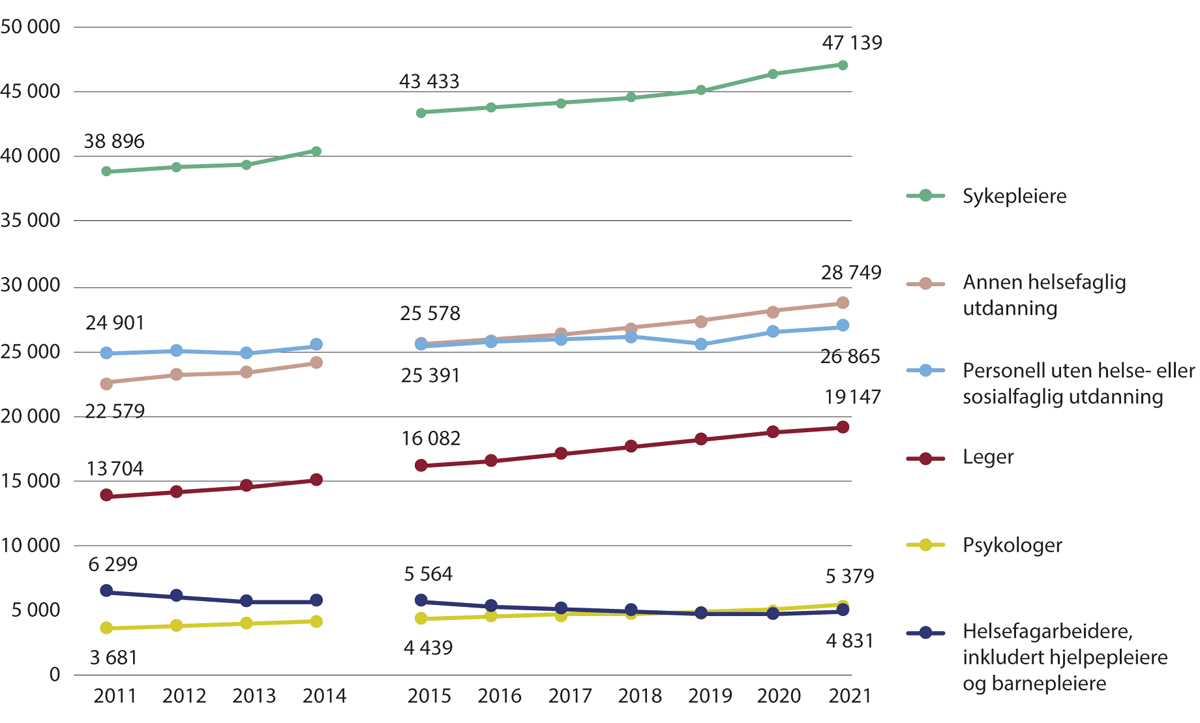 Figur 4.8 Avtalte årsverk i spesialisthelsetjenesten for de største yrkesgruppene. 2011–2021
