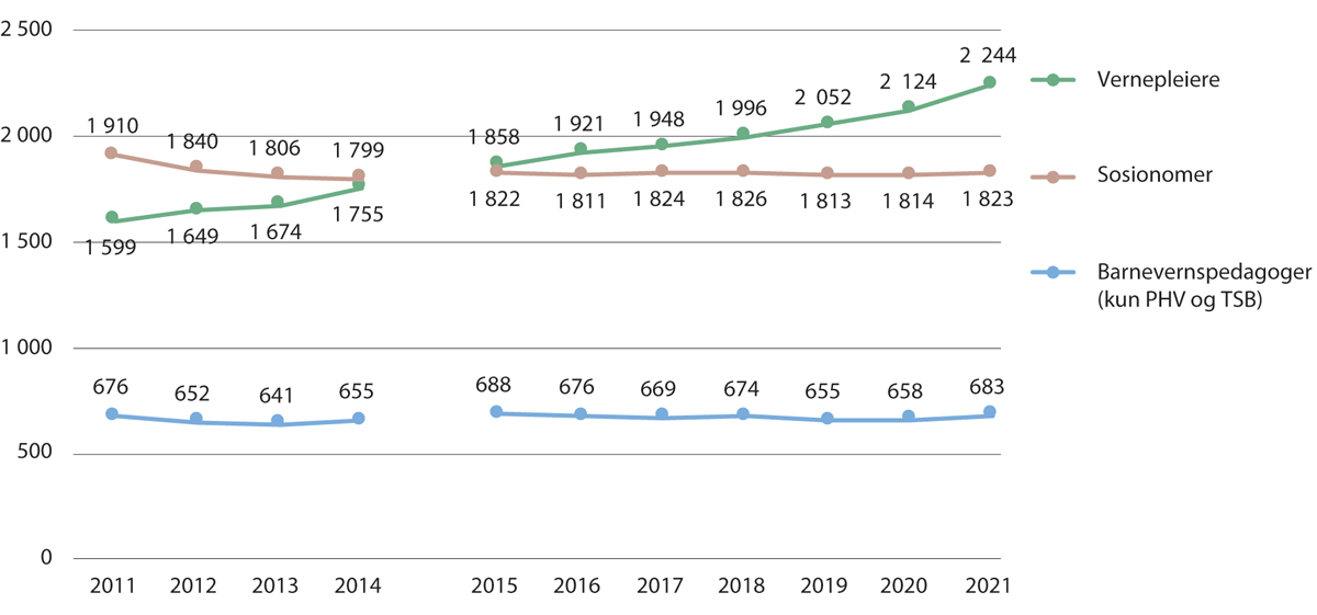 Figur 4.9 Avtalte årsverk for vernepleiere og sosialfaglig personell i spesialisthelsetjenesten. 2011–2021
