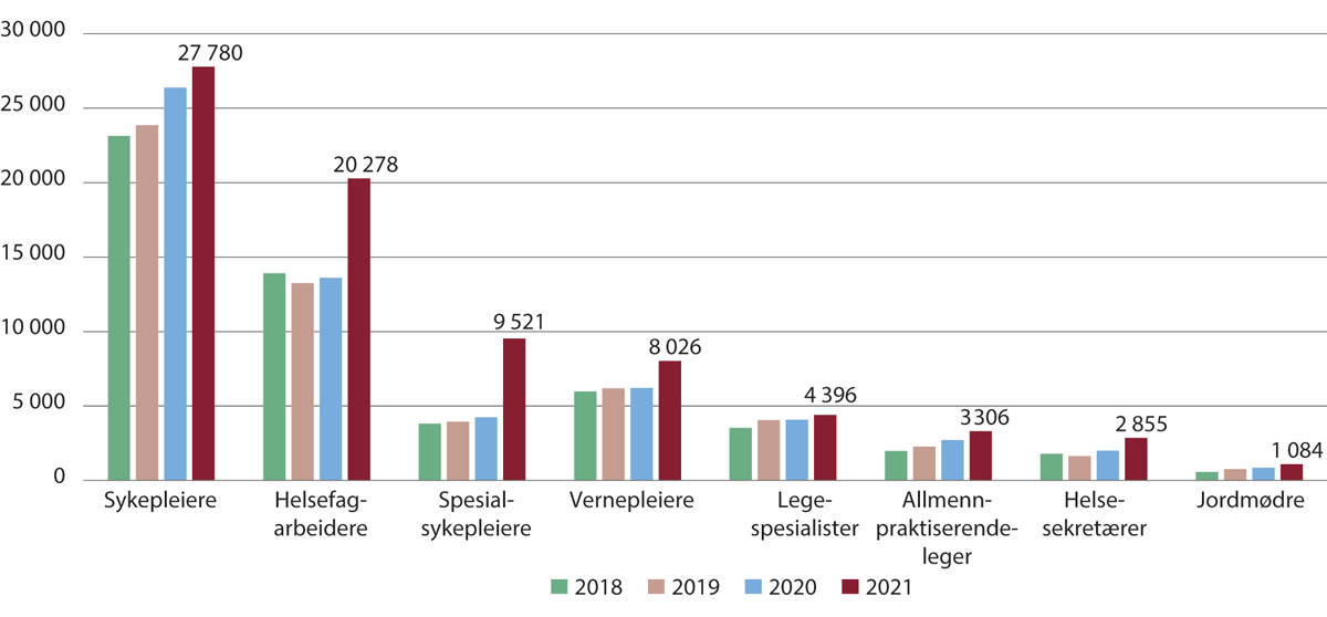 Figur 5.10 Utlyste stillinger for utvalgte helsepersonellgrupper. 2018–2021
