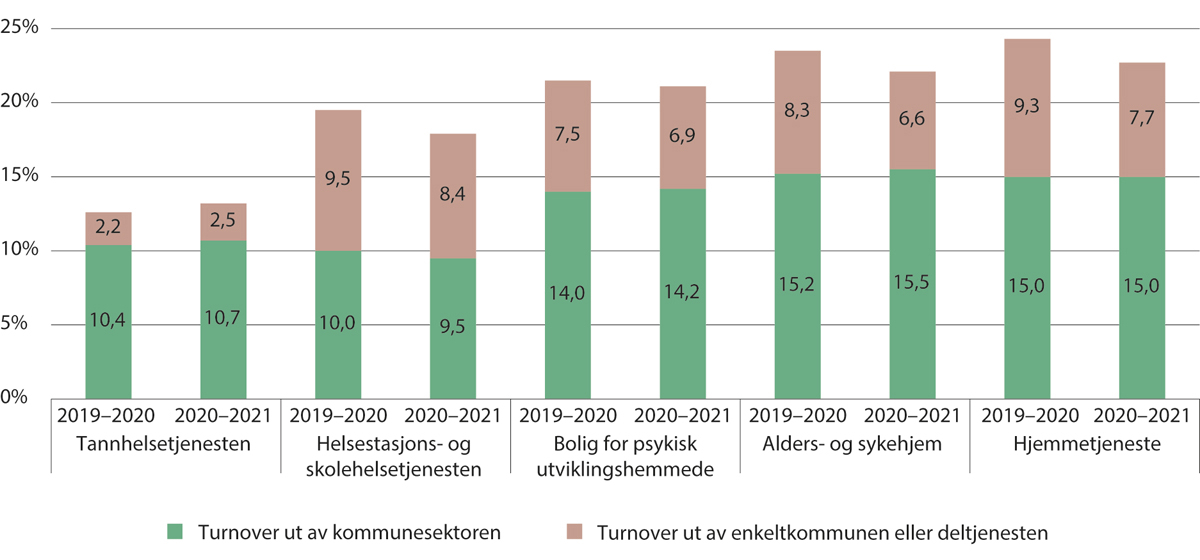 Figur 5.12 Turnover i de kommunale helse- og omsorgstjenestene, fordelt på deltjeneste. 2019–2020 og 2020–2021
