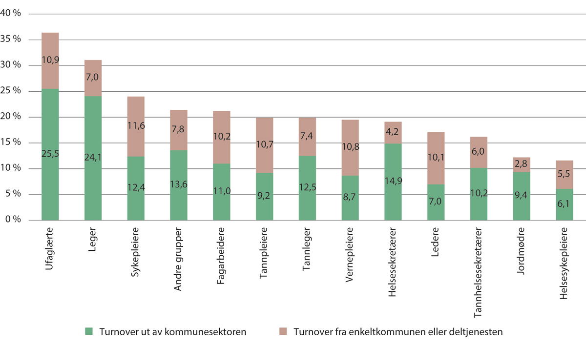 Figur 5.13 Turnover i de kommunale helse- og omsorgstjenestene, fordelt på yrkesgruppe. 2020–2021
