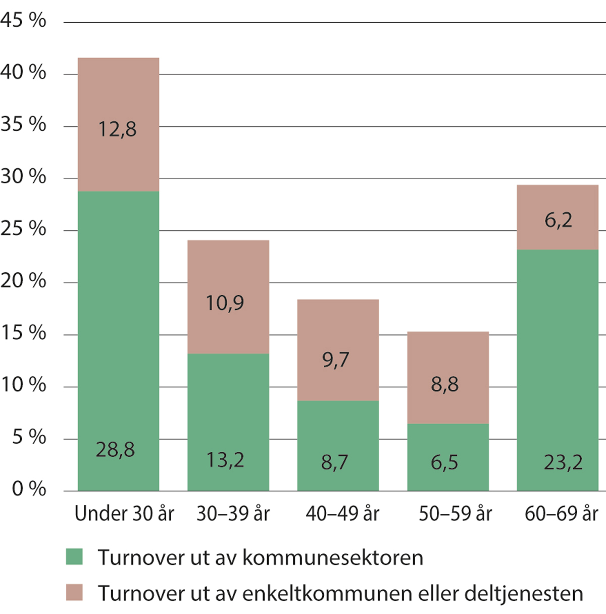 Figur 5.14 Turnover i de kommunale helse- og omsorgstjenestene, fordelt på aldersgruppe.  2020–2021
