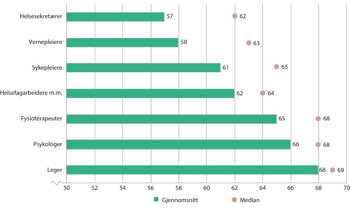 Figur 5.15 Alder ved avgang fra arbeidslivet. 2018–2019
