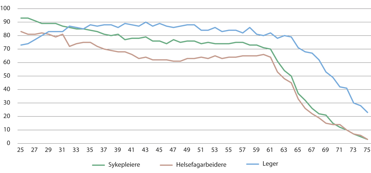 Figur 5.17 Yrkesprosent i helse- og omsorgstjenestene for sykepleiere, helsefagarbeidere og leger. 2021
