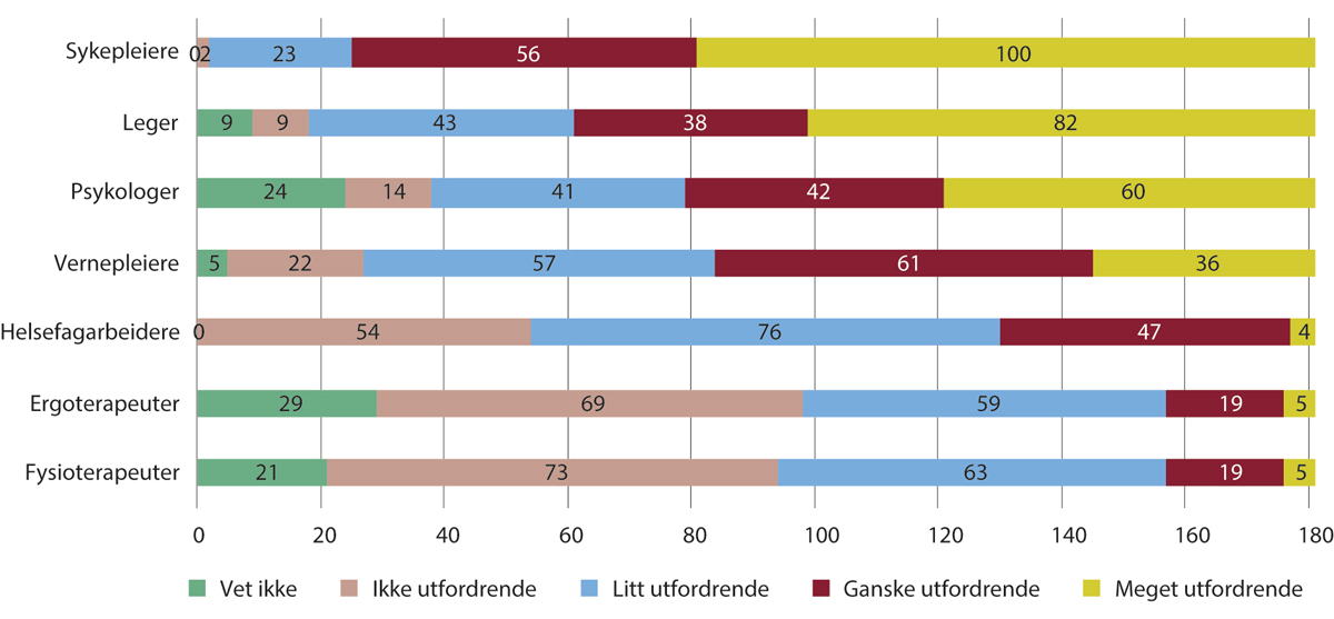 Figur 5.2 Kommunenes vurderinger av hvor utfordrende det er å rekruttere ulike typer helsepersonell. 2021