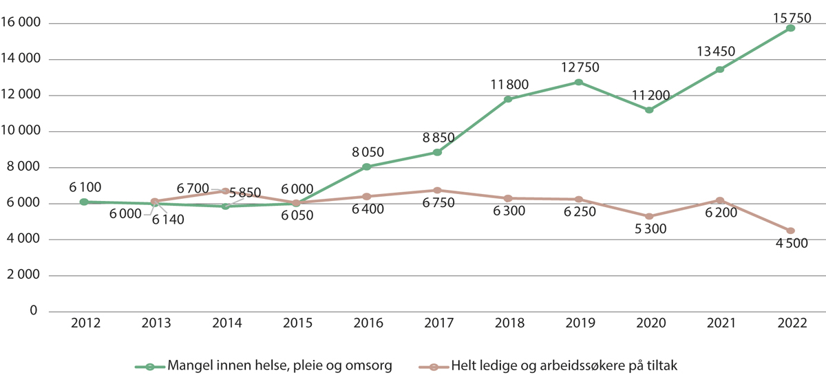 Figur 5.4 Estimert mangel på arbeidskraft innen helse, pleie og omsorg, samt arbeidsledige og arbeidssøkere på tiltak. 2012–2022
