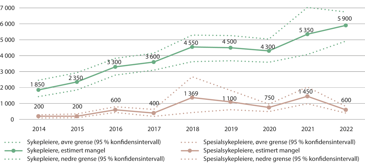 Figur 5.6 NAVs estimerte mangler på sykepleiere og spesialsykepleiere. 2014–2022
