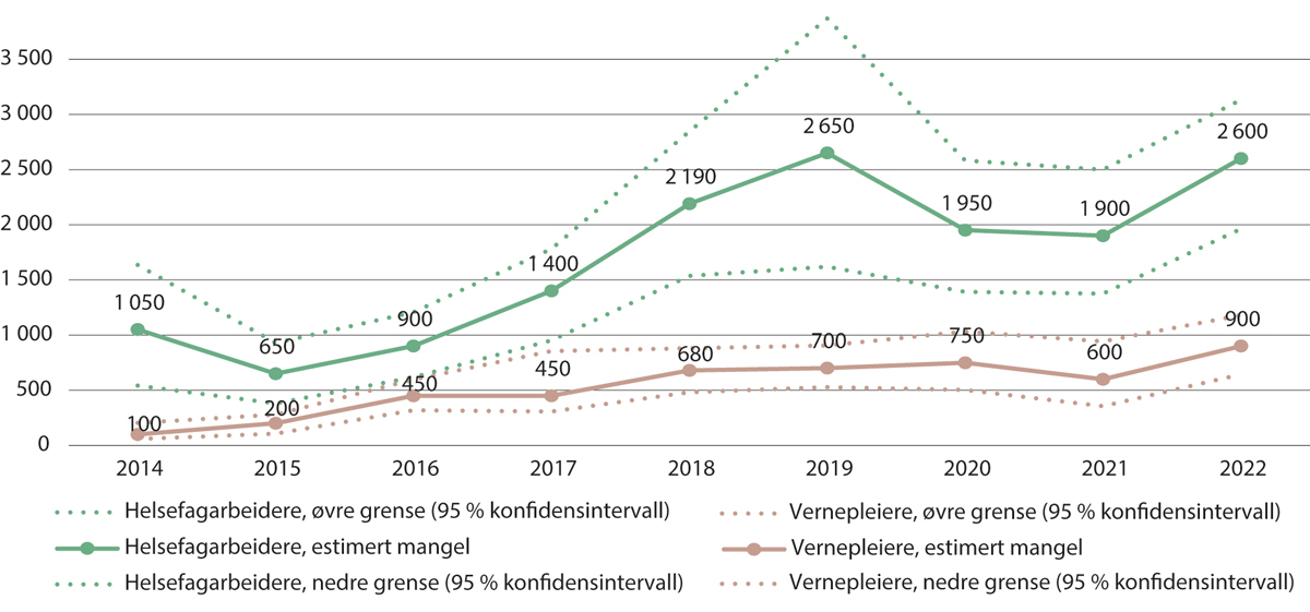 Figur 5.7 NAVs estimerte mangler på helsefagarbeidere og vernepleiere. 2014–2022.
