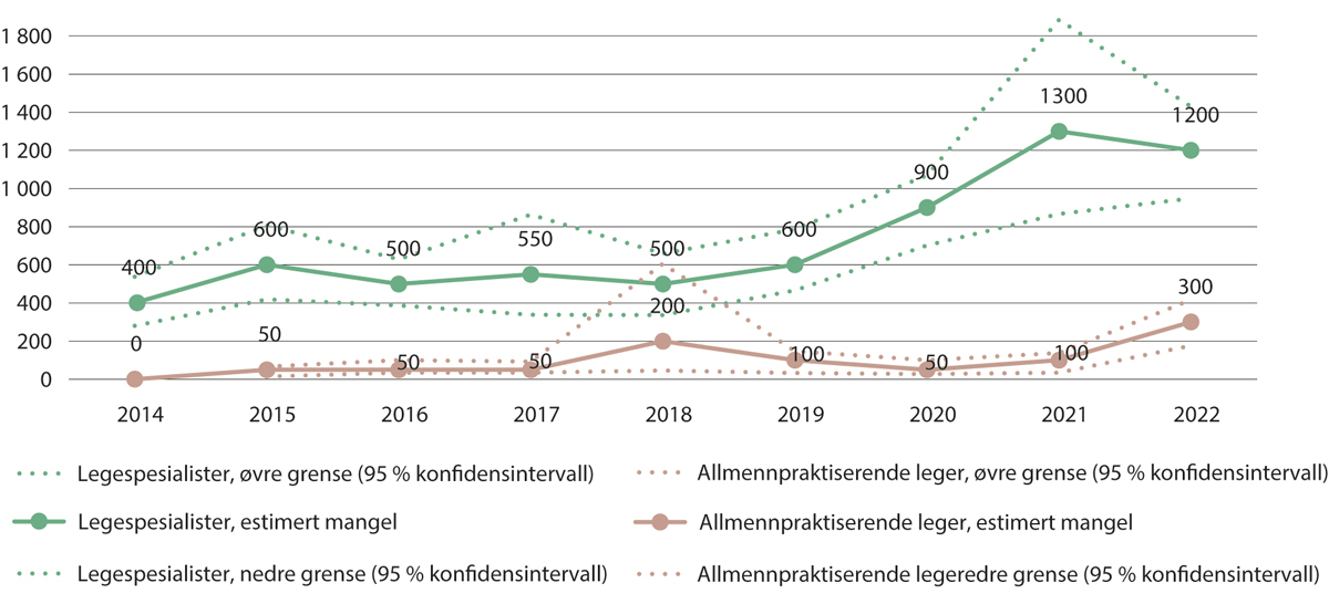 Figur 5.8 NAVs estimerte mangler på legespesialister og allmennpraktiserende leger. 2014–2022