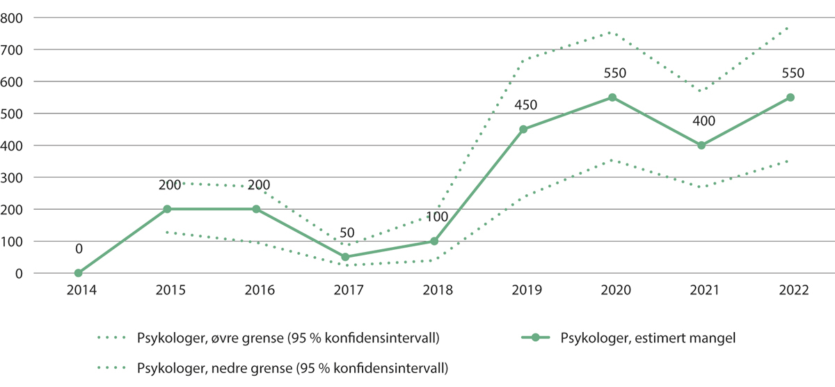 Figur 5.9 NAVs estimerte mangel på psykologer. 2014–2022